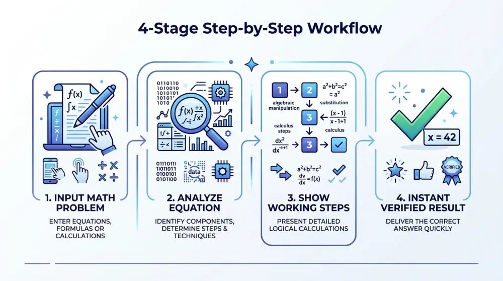 CalcSolver 4-Stage Step-by-Step Problem Solving Workflow Infographic